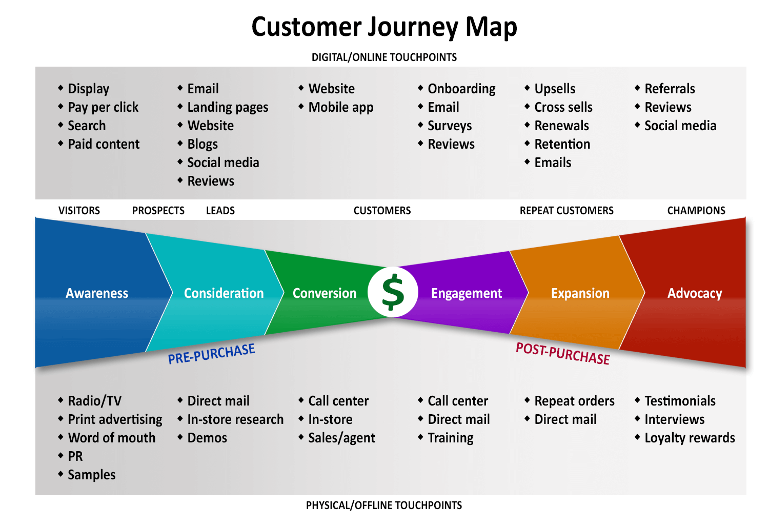 The simple but effective Customer Journey Map