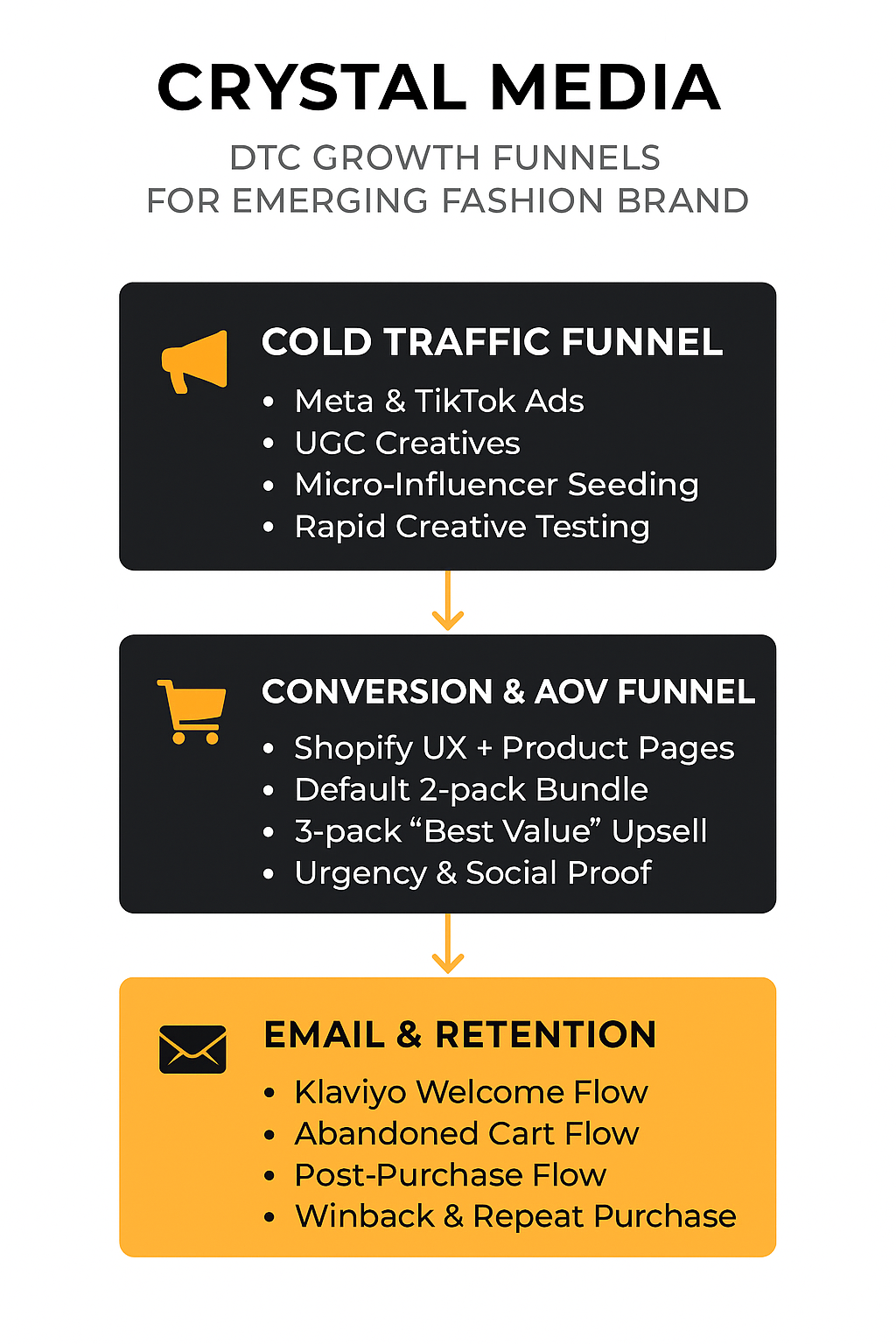 Sales Funnels